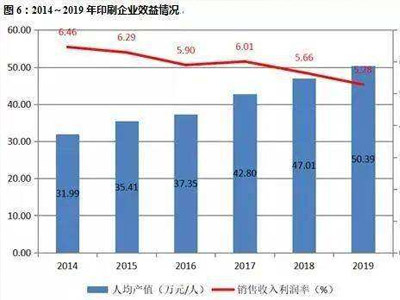 2019年中國印刷行業(yè)現(xiàn)狀及發(fā)展前景，印刷包裝業(yè)